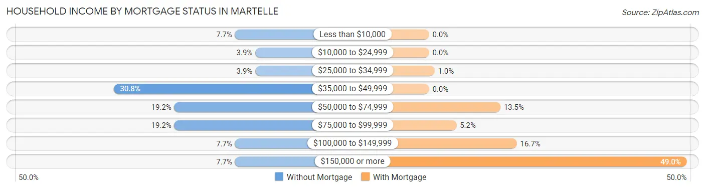 Household Income by Mortgage Status in Martelle