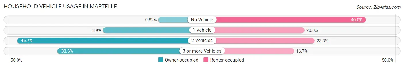 Household Vehicle Usage in Martelle