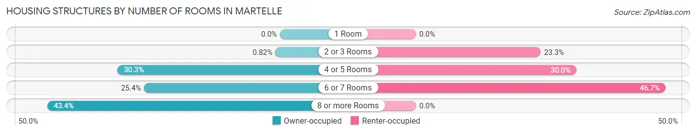 Housing Structures by Number of Rooms in Martelle