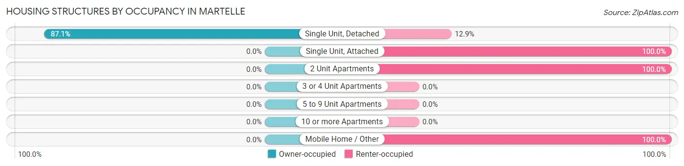Housing Structures by Occupancy in Martelle