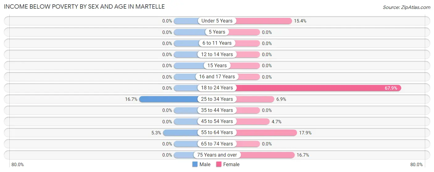 Income Below Poverty by Sex and Age in Martelle