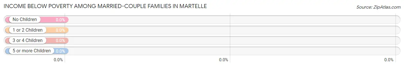 Income Below Poverty Among Married-Couple Families in Martelle