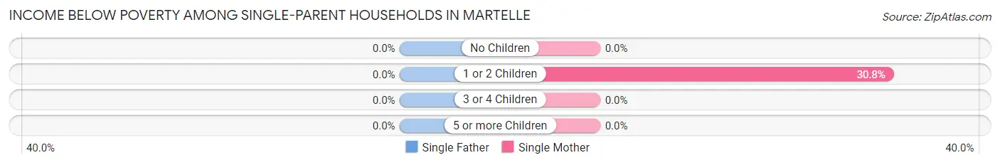 Income Below Poverty Among Single-Parent Households in Martelle