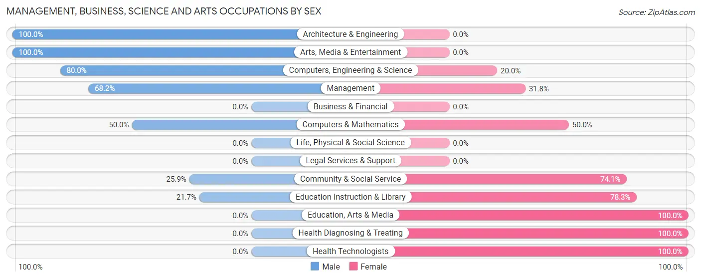 Management, Business, Science and Arts Occupations by Sex in Martelle