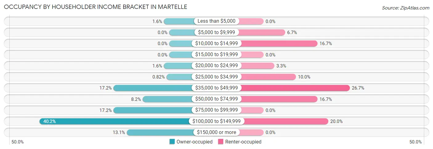 Occupancy by Householder Income Bracket in Martelle