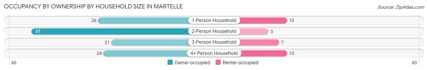 Occupancy by Ownership by Household Size in Martelle