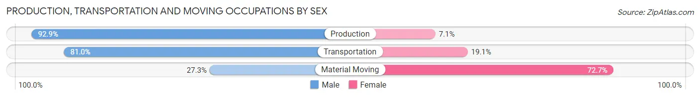 Production, Transportation and Moving Occupations by Sex in Martelle