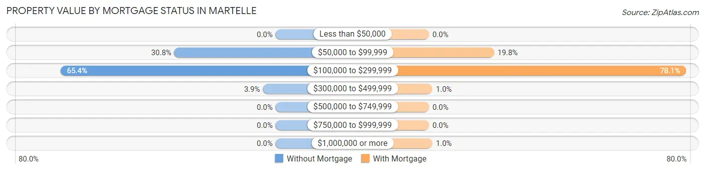 Property Value by Mortgage Status in Martelle