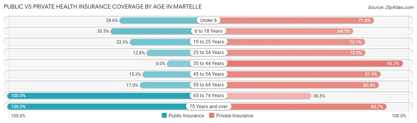 Public vs Private Health Insurance Coverage by Age in Martelle