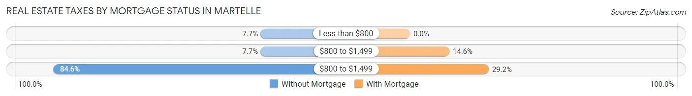 Real Estate Taxes by Mortgage Status in Martelle