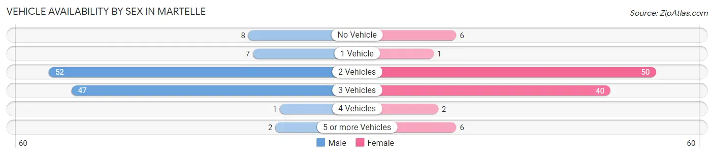 Vehicle Availability by Sex in Martelle