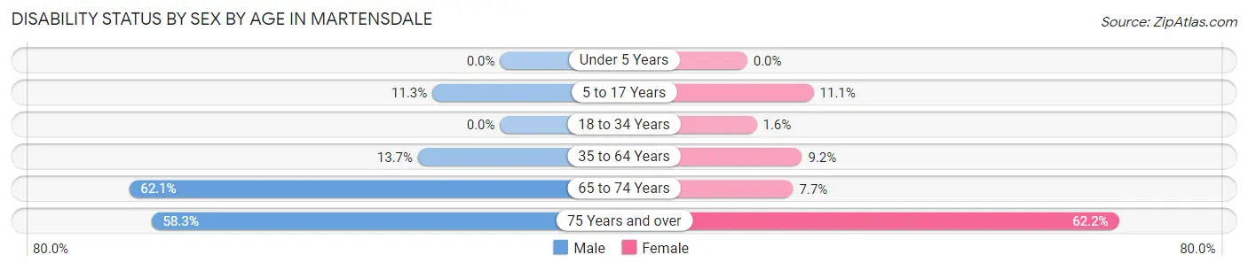 Disability Status by Sex by Age in Martensdale