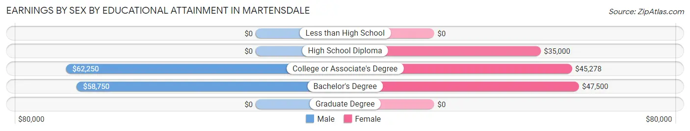 Earnings by Sex by Educational Attainment in Martensdale