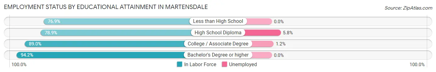 Employment Status by Educational Attainment in Martensdale
