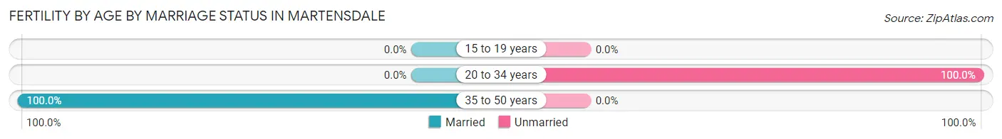 Female Fertility by Age by Marriage Status in Martensdale