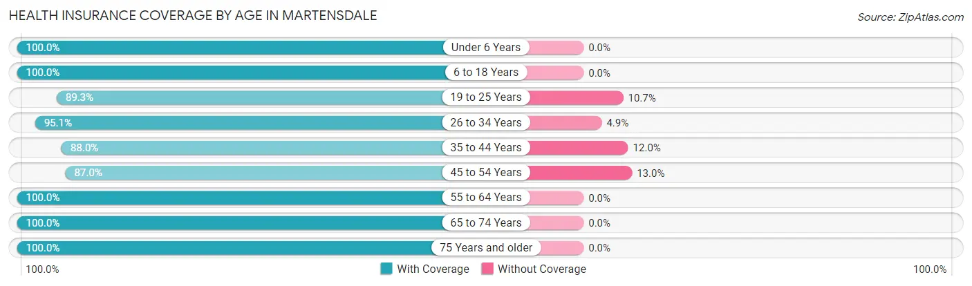 Health Insurance Coverage by Age in Martensdale