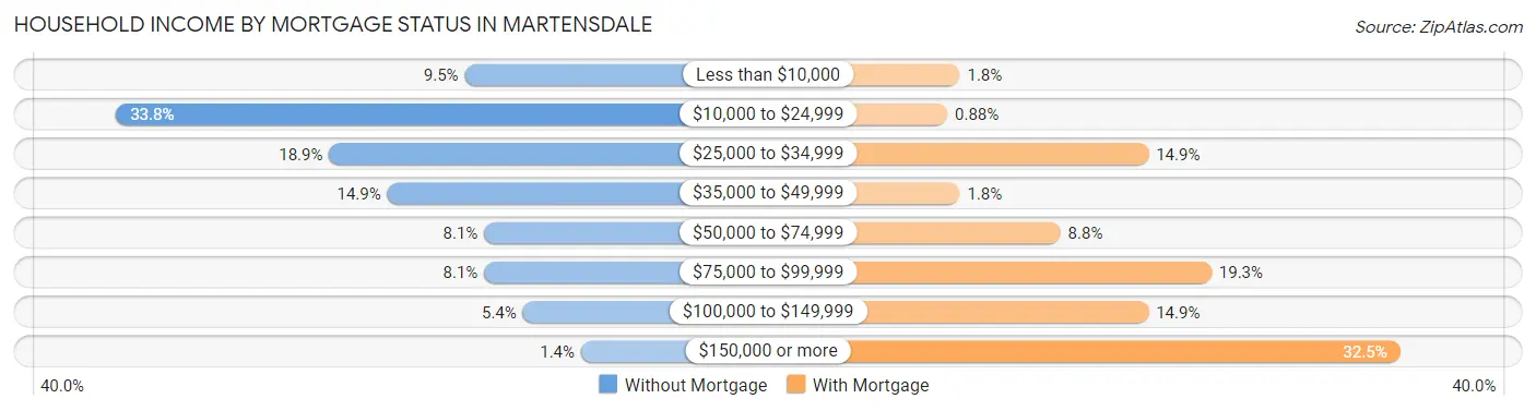 Household Income by Mortgage Status in Martensdale