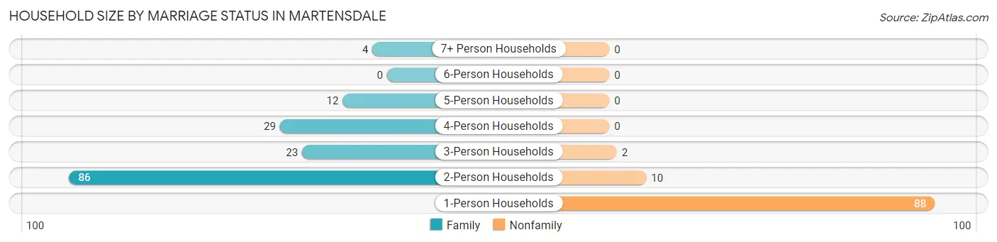 Household Size by Marriage Status in Martensdale