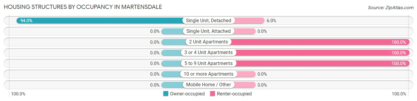 Housing Structures by Occupancy in Martensdale