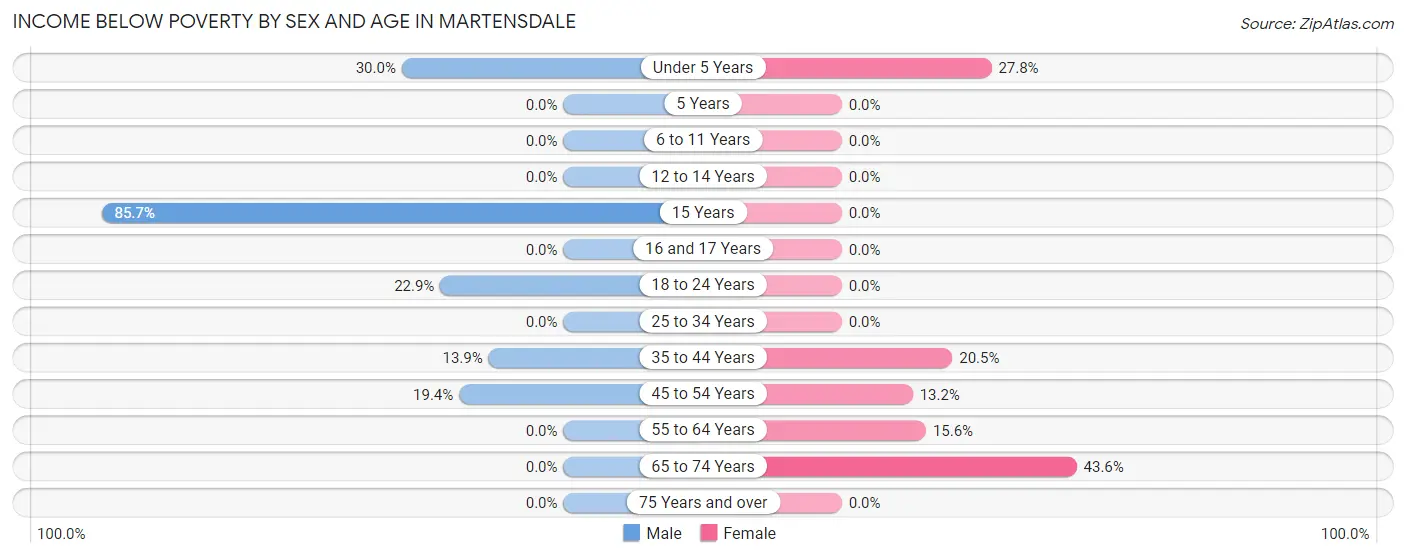 Income Below Poverty by Sex and Age in Martensdale