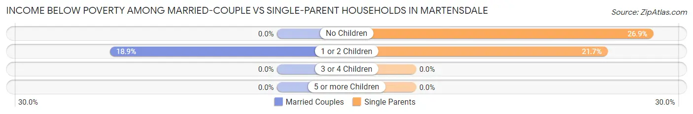 Income Below Poverty Among Married-Couple vs Single-Parent Households in Martensdale