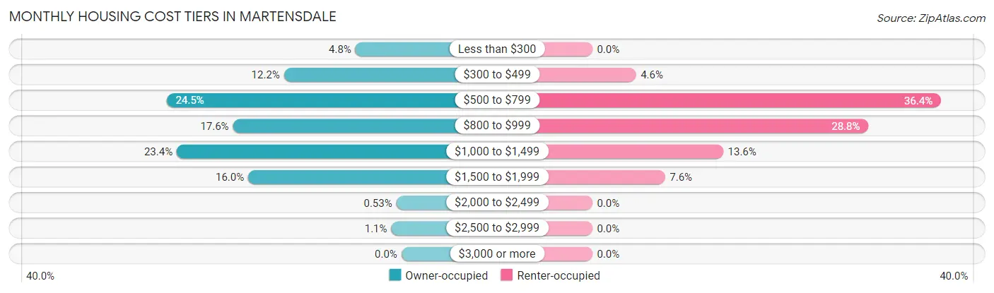 Monthly Housing Cost Tiers in Martensdale