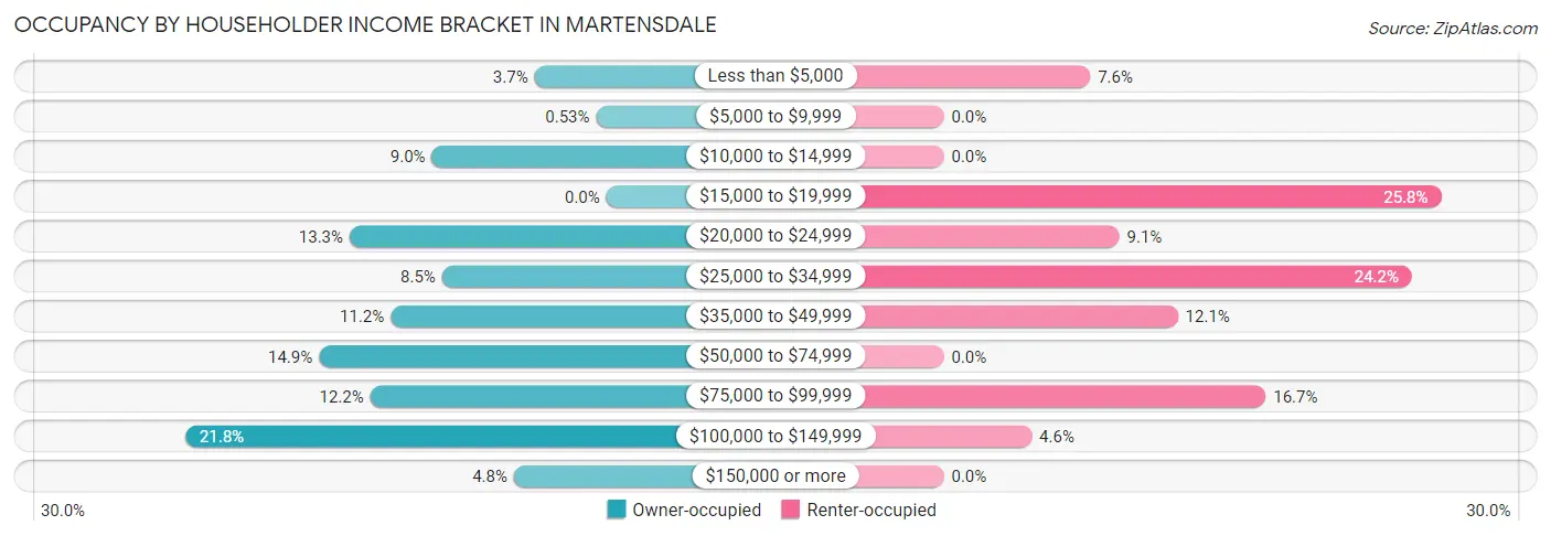 Occupancy by Householder Income Bracket in Martensdale