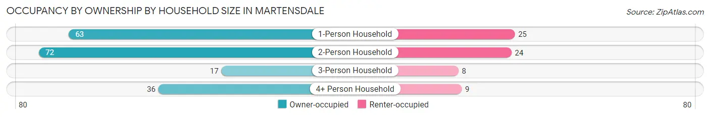 Occupancy by Ownership by Household Size in Martensdale