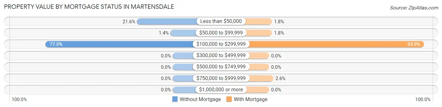 Property Value by Mortgage Status in Martensdale