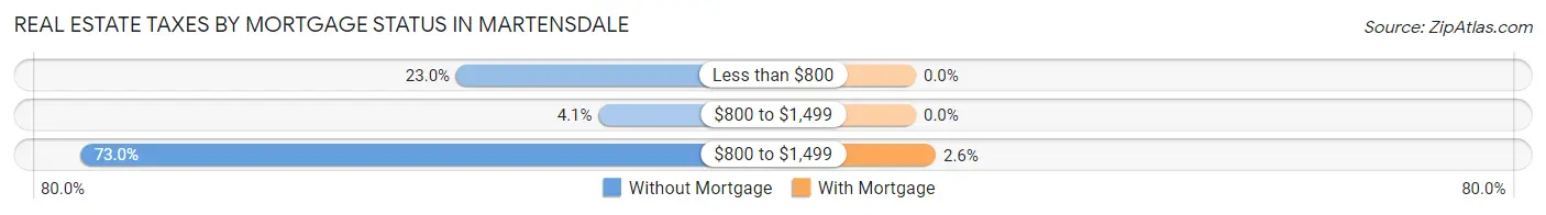 Real Estate Taxes by Mortgage Status in Martensdale