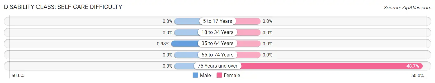 Disability in Martensdale: <span>Self-Care Difficulty</span>