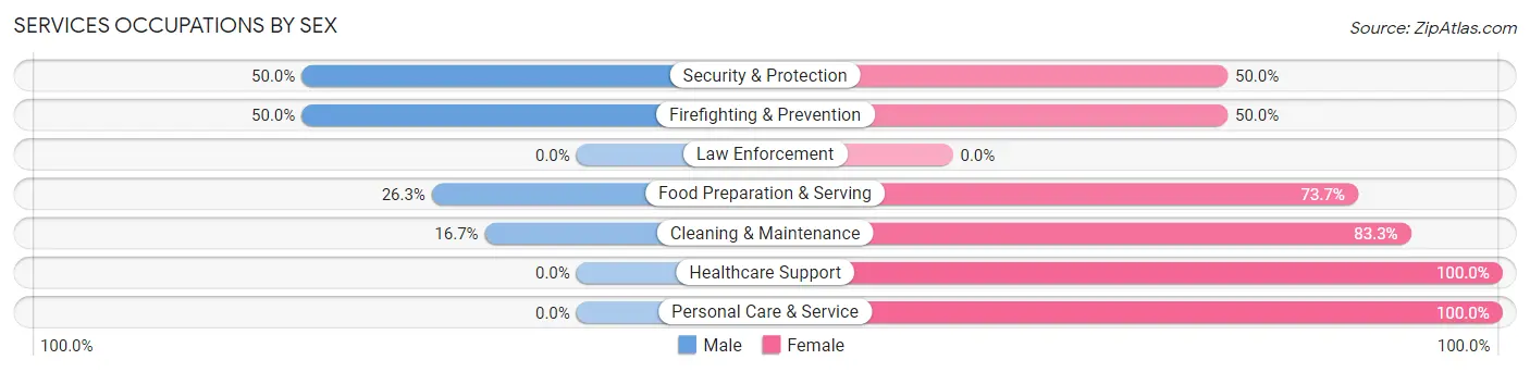 Services Occupations by Sex in Martensdale