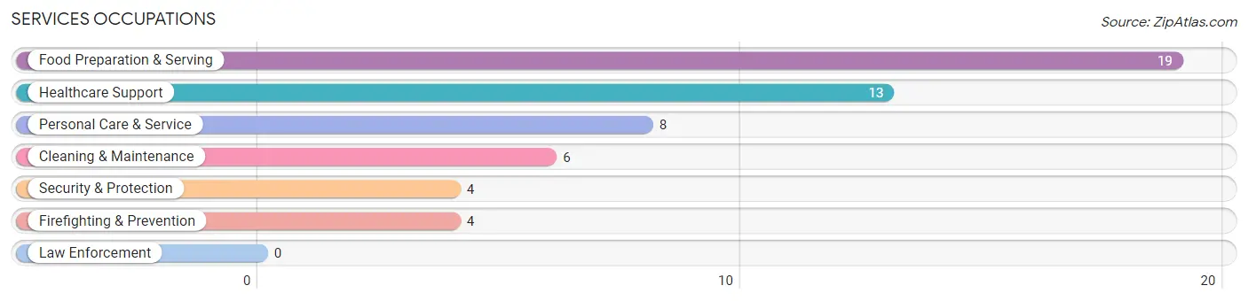 Services Occupations in Martensdale