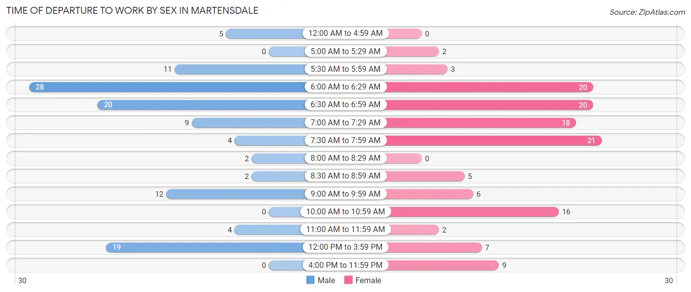 Time of Departure to Work by Sex in Martensdale