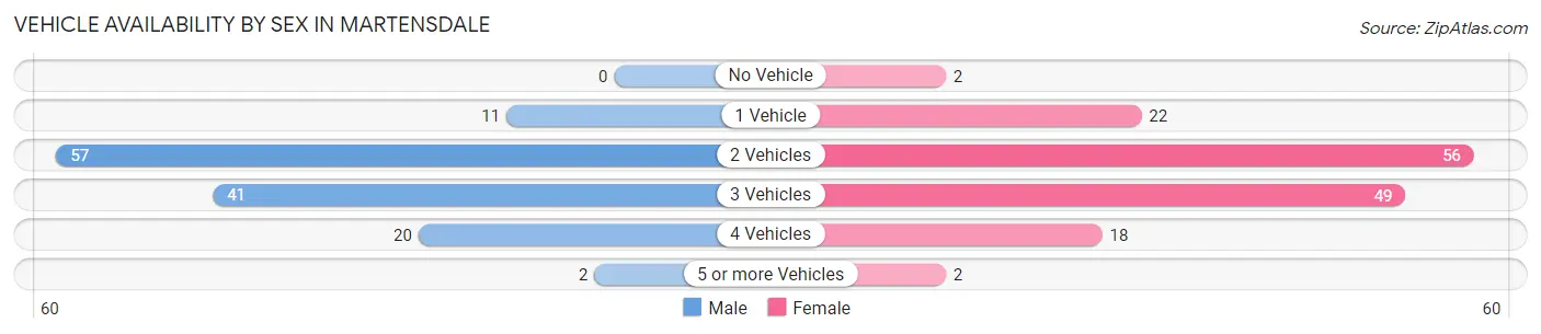 Vehicle Availability by Sex in Martensdale
