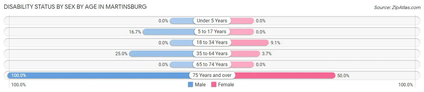 Disability Status by Sex by Age in Martinsburg