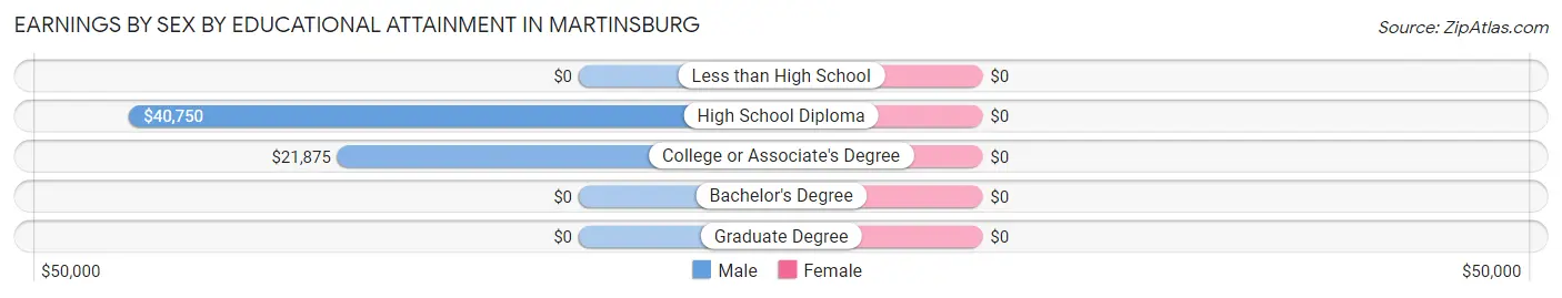Earnings by Sex by Educational Attainment in Martinsburg