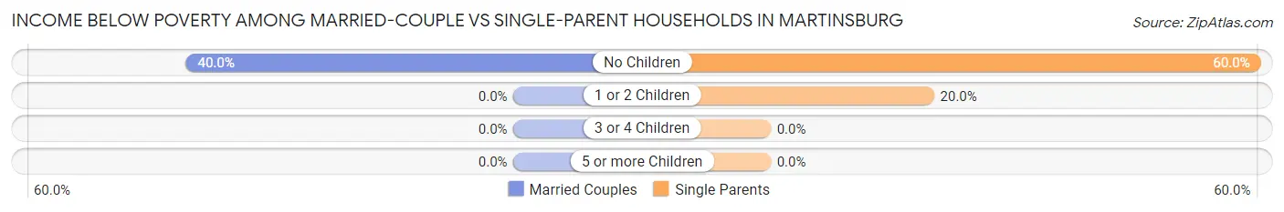 Income Below Poverty Among Married-Couple vs Single-Parent Households in Martinsburg