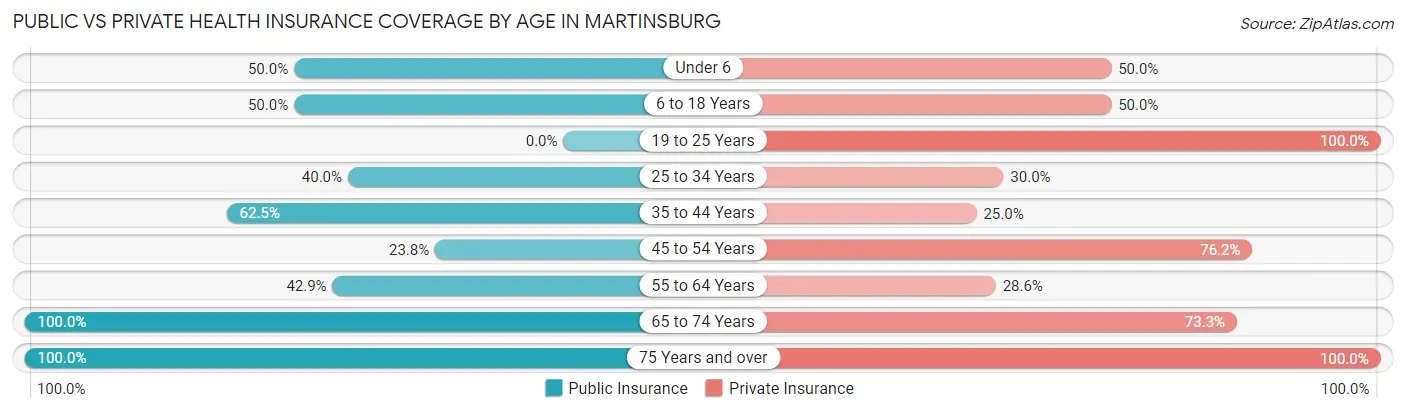 Public vs Private Health Insurance Coverage by Age in Martinsburg