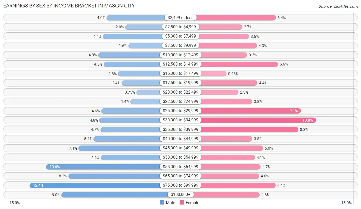 Earnings by Sex by Income Bracket in Mason City