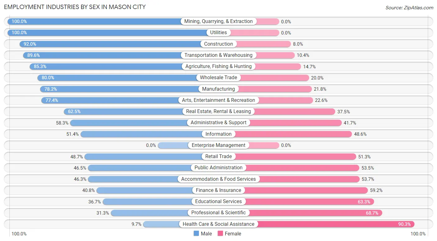 Employment Industries by Sex in Mason City