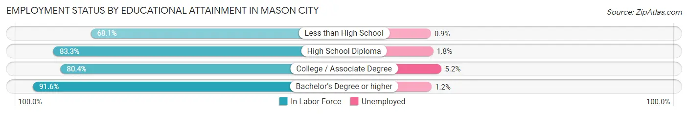 Employment Status by Educational Attainment in Mason City