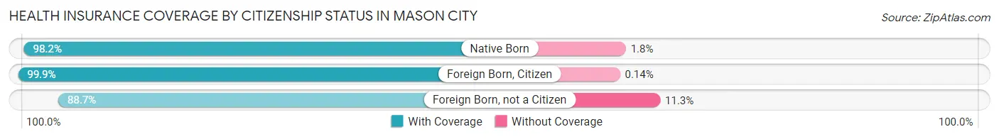 Health Insurance Coverage by Citizenship Status in Mason City