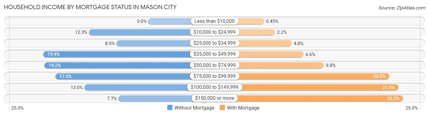 Household Income by Mortgage Status in Mason City