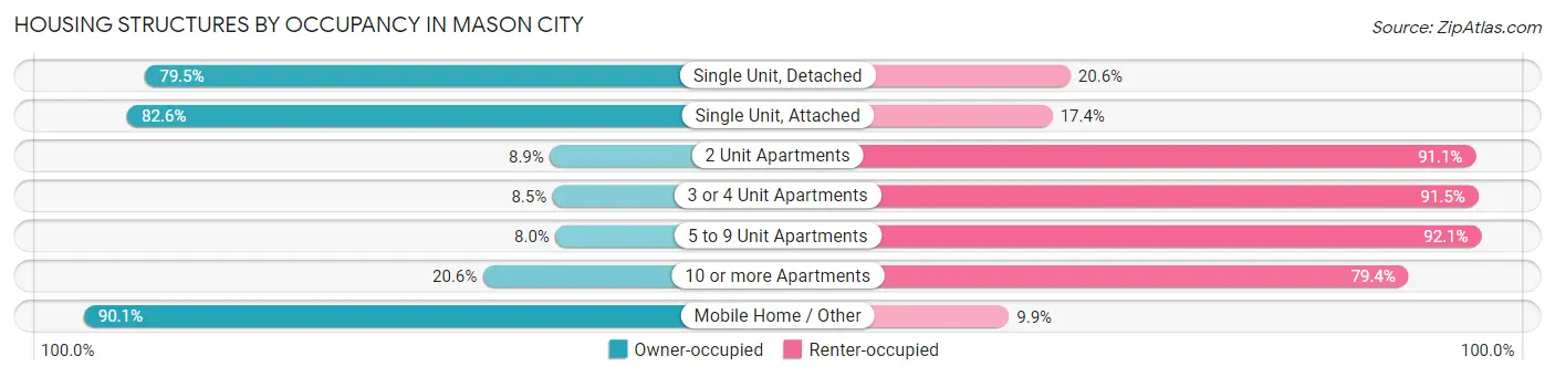Housing Structures by Occupancy in Mason City