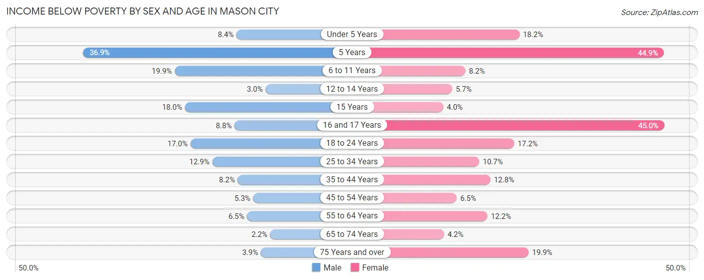 Income Below Poverty by Sex and Age in Mason City