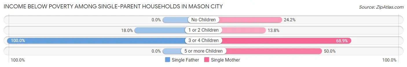 Income Below Poverty Among Single-Parent Households in Mason City