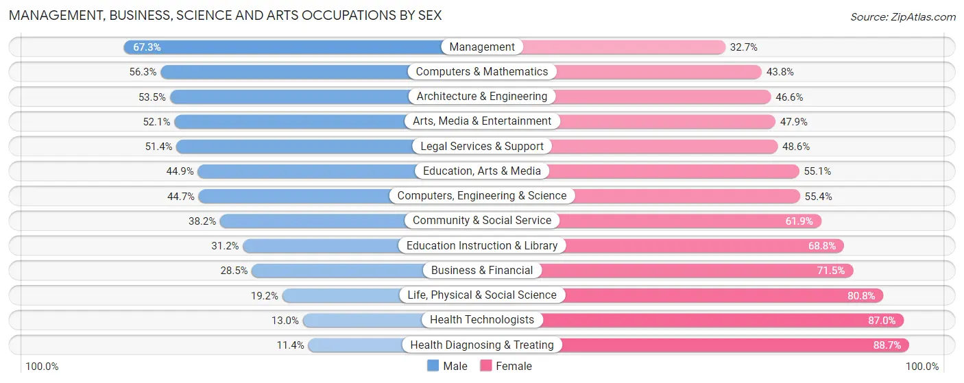 Management, Business, Science and Arts Occupations by Sex in Mason City