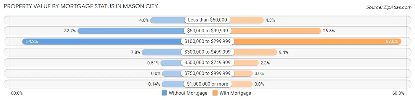 Property Value by Mortgage Status in Mason City