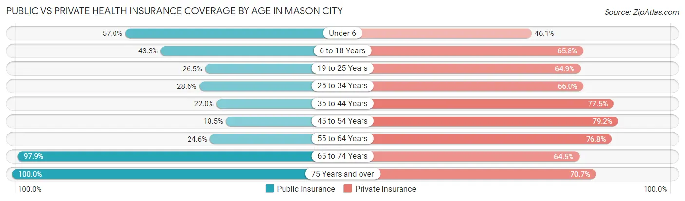 Public vs Private Health Insurance Coverage by Age in Mason City